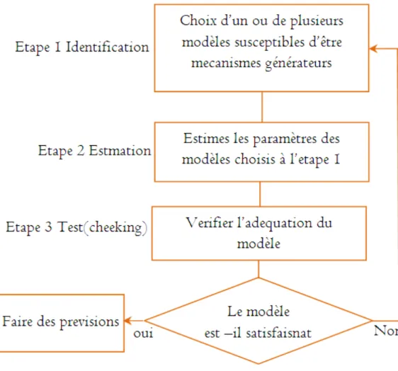 fig. 1.4 – Organigramme de fonctionnement de méthode de BOX et JENKINS 1.4.1 Estimation des paramètres du processus ARM A(p, q)