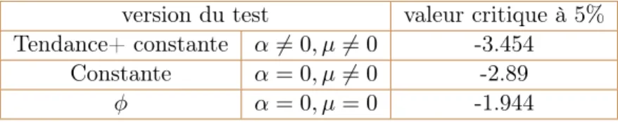 table 1.2 – Différentes versions du test DFA.