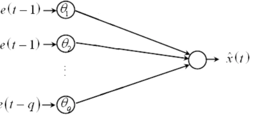 fig. 2.3 – architecture neuronale du le modèle M A(q)