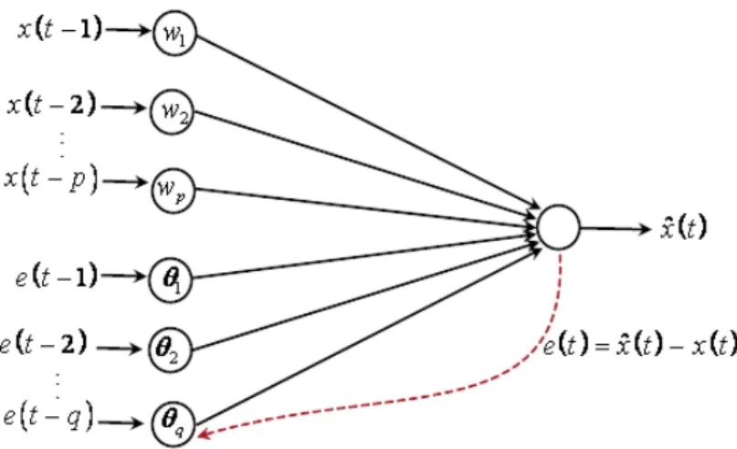 fig. 2.4 – architecture neuronale pour le modèle ARM A(p, q)