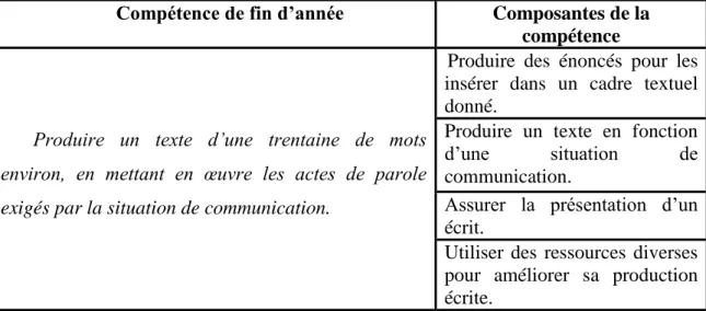 Tableau  4 : composantes de la compétence de l’écrit 