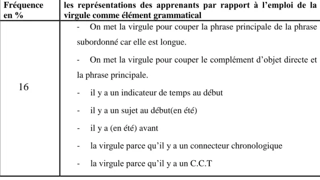 Tableau  9 : Les représentations relatives aux connaissances grammaticales. 