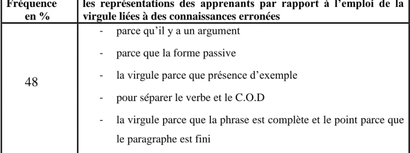 Tableau  10 : Les représentations relatives à des connaissances erronées. 