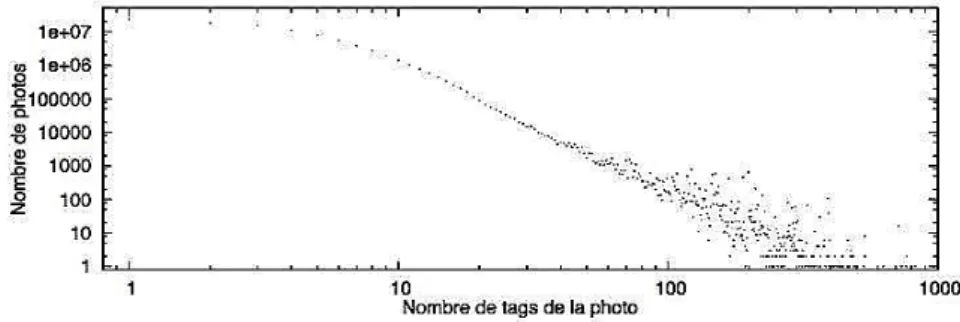 Figure 2.5 – Distribution du nombre de tags par photos sur la base de donn´ ees [Guy, 2006] .