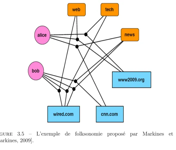 Figure 3.5 – L’exemple de folksonomie propos´ e par Markines et al [Markines, 2009].