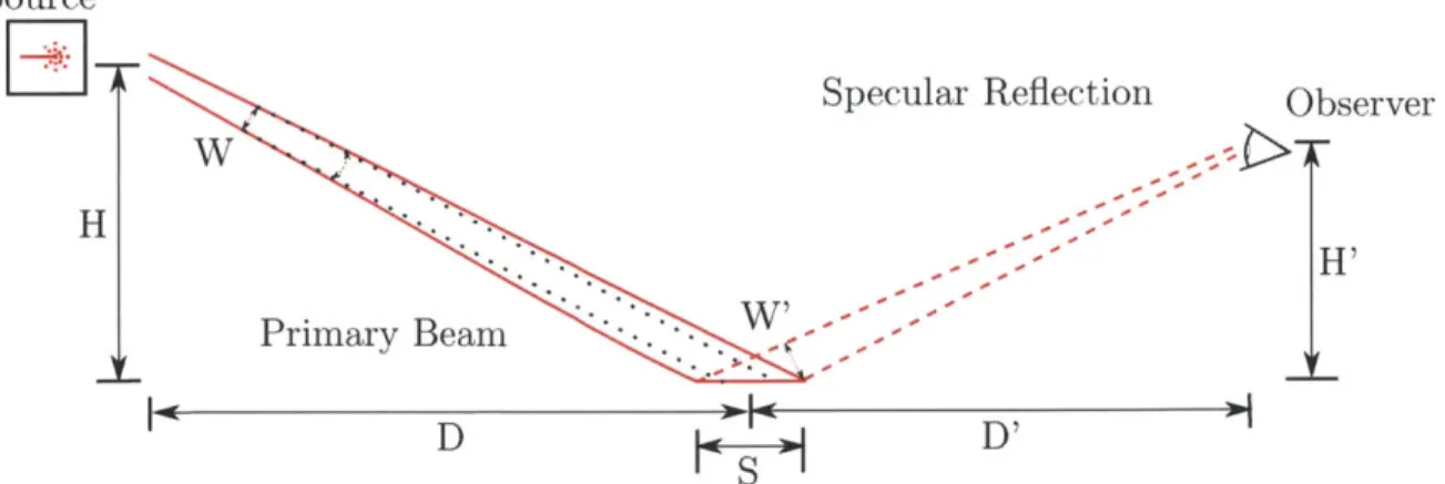 Figure  2-3:  Foreshortening  and  Reverse  Foreshortening  Effects