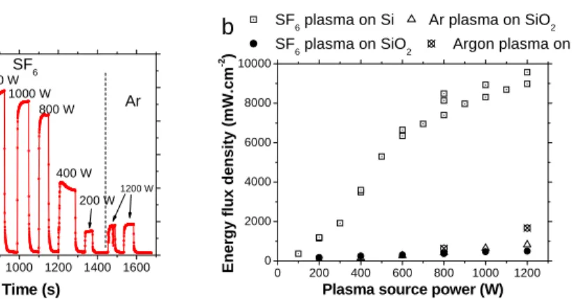 Fig. 3  600 800 1000 1200 1400 1600020004000600080001000012000 1200 W200 W400 W800 W1000 W    Ar    Ar 1200 W600 WSF6