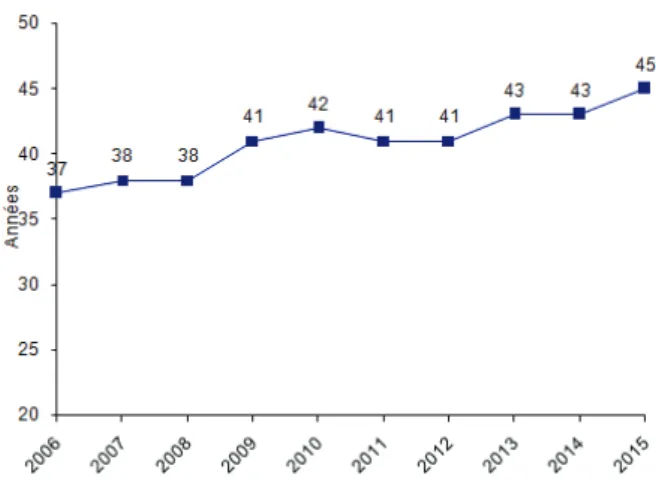 Figure  3 :  Evolution  de l’âge  moyen  des  patients  ayant  reçu  une  allogreffe  de CSH  en  France  entre 2006 et 2015
