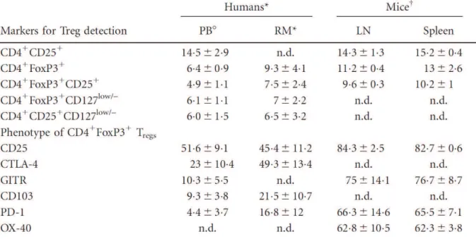 Tableau  3 :  Principaux  marqueurs  des  Treg  et  leurs  niveaux  d’expression  dans  le  sang  et  différents tissus chez l’homme et la souris