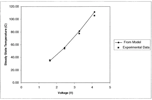 Figure 2-6  Plot of average  heater temperature as a  function  of time  for  50  millisecond  voltage  pulses of varying  magnitude.