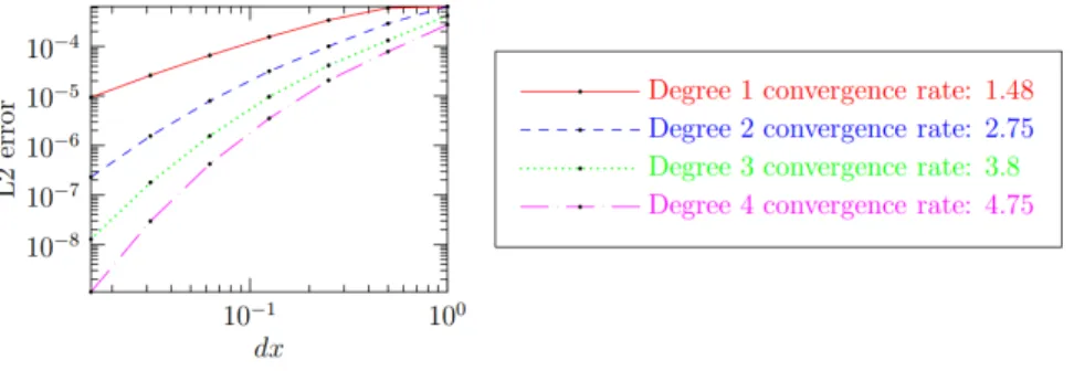 Figure 5.1: Numerical convergence rates for the DG method with Gauss-Lobato numerical integration