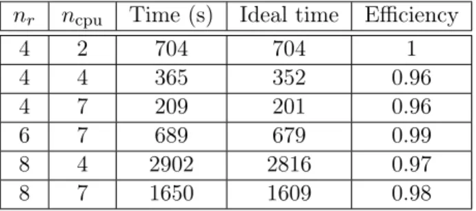 Table 2: Efficiency (with two threads as reference) of the CPU codelets for the “PC”