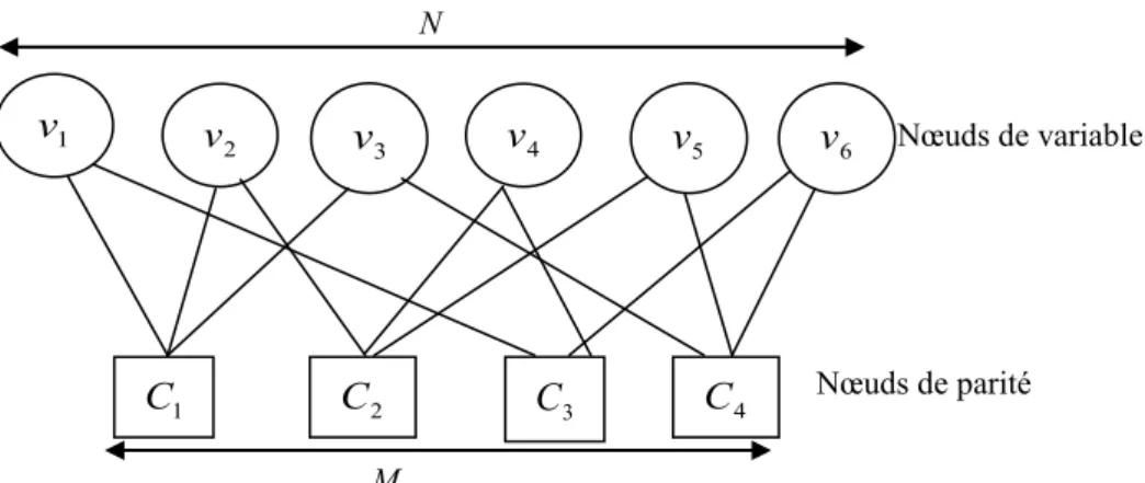 Figure II.1- Graphe de Tanner correspond à la matrice H                   de l’équation (II.3)  Nœuds de variable Nœuds de parité N v2v3v4v5C1C2C3C4v6M v1