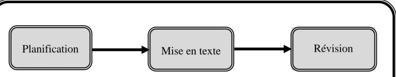 Figure 1 : Le modèle linéaire de Rohmen (1965) 