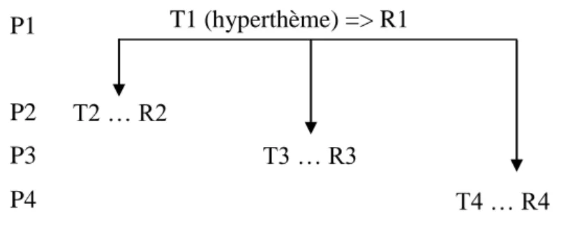 Figure 6 : Représentation de la progression à thème constant  c- progression à thèmes dérivés :  