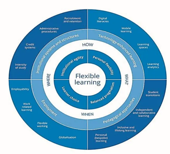 Figure 2.1. Components of Flexible Learning, taken from Gordon (2014)  To  highlight  how  technology  has  had  a  major  impact  over  the  past  two  decades,  Gordon  (2007)  presents  an  overall  discussion  of  the  concept  of  using  technology  t