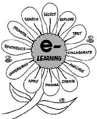 Figure 2.2. Components of E- Learning, taken from Holmes and Gardner  (2006:3) 