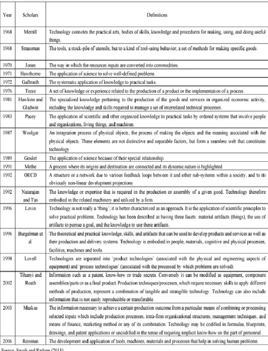 Table 2.1. Various Definitions of Technology from previous Literature. 