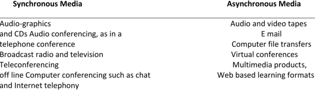 Table 2.5. Types of Media/ICT Technologies used in Education,  taken  from: http://www.unesco.org/education/aladin/paldin/pdf/course01/unit_13.pdf 