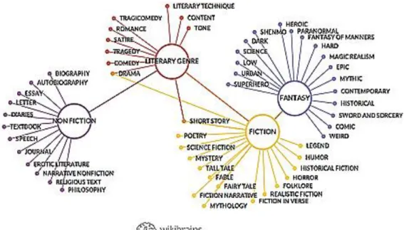 Figure 1.1. Types of Texts. (Taken from: wikibrains)