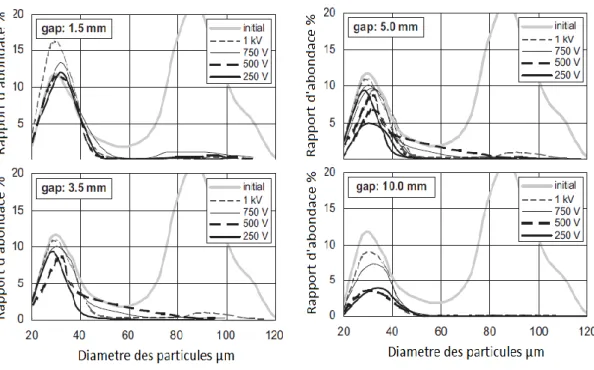 Figure 2.8. Distributions granulométriques des particules avant et après  séparation électrostatique en utilisant le système à rouleau pour différents 