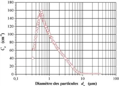 Figure 2.14.   Distribution granulométrique de la poudre simulant la poussière  de Mars (Salten Skov)  