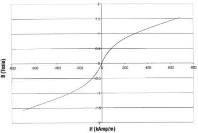 Figure  2-2:  Magnetic  permability  curve  for  Lord  MRF-132DG  [1].