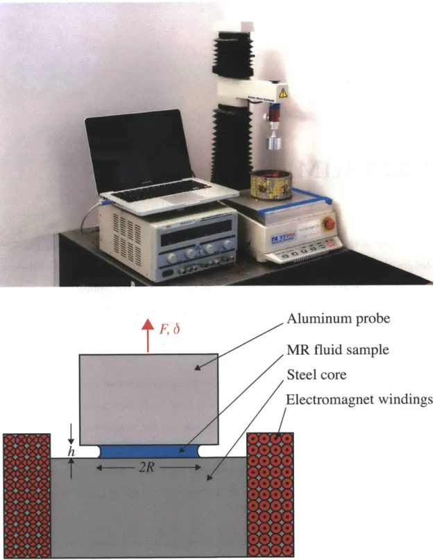 Figure  3-1:  Photograph  and  graphic  of  the  experimental  design.  A  known  volume of  MR  fluid was  placed  on  the  upper  surface  of the  electromagnet  and  squeezed  to  a height  h and  radius  R  by the aluminum  probe
