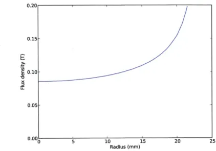 Figure  3-3:  Example  magnetic  flux  density  along  the  electromagnet  surface  as  a function  of the  radius.
