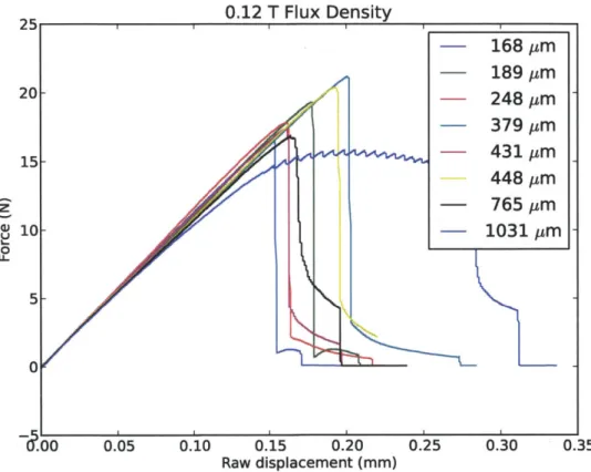 Figure  4-1:  Raw  force/displacement  data  at  a  flux  density  of  0.12  T.  Image  is  best viewed  in  color