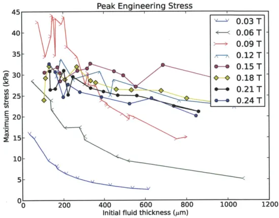 Figure  4-3:  Peak  adhesive  stresses for  30mm  diameter  MR  fluid  samples  at  a  variety of  magnetic  flux  densities