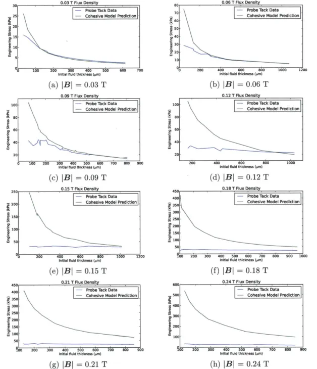 Figure  4-4:  Experimental  data  compared  with  a  cohesive  failure  fluid  model.