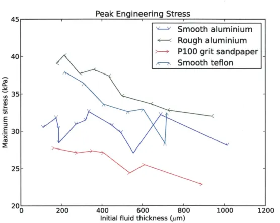 Figure  4-6:  Results  of the  probe-tack  experiments  with  |BI  =  0.15  T.