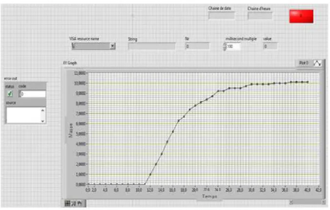 Figure II.24 : Programme utilisé pour l’étude de déplacement des particules (diagramme)