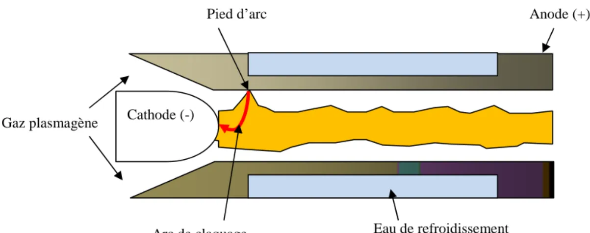 Figure I.08 : Schéma de la dynamique de l'arc et de l’écoulement du jet dans une torche  plasma  