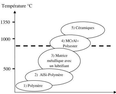 Figure I.10 : Classification des joints abradables en fonction de la température d’utilisation  