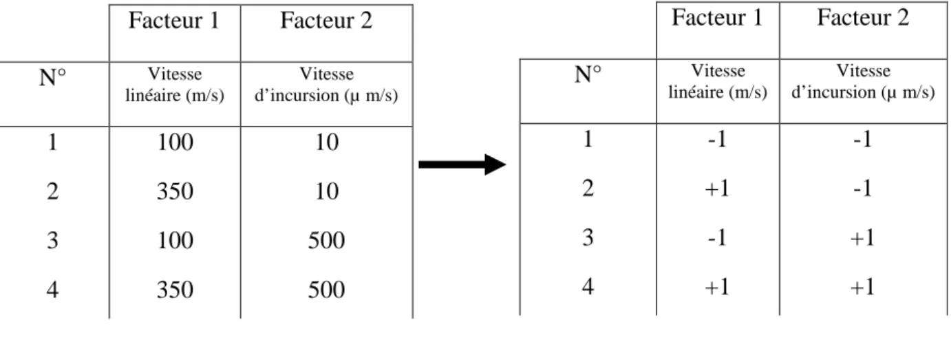 Tableau III.1 : Exemple de passage du plan d’expérimentation à la matrice d’expériences                                                                                                                                                 