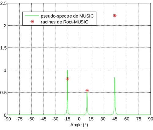 Figure III.6. Le pseudo-spectre normalisé de MUSIC et les racines obtenues par root- root-MUSIC 
