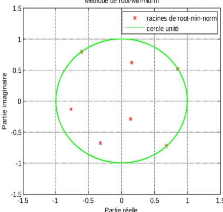 Figure III.8. L’estimation des angles d’arrivée par la méthode de root-Min-Norm 