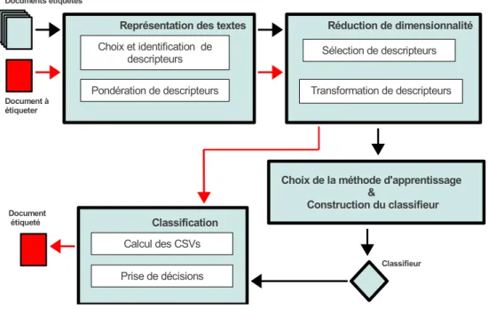 Figure 2.2 – Les étapes de la C.T