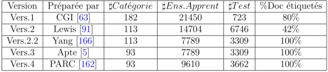 Table 2.1: Diﬀérentes versions de la collection Reuters