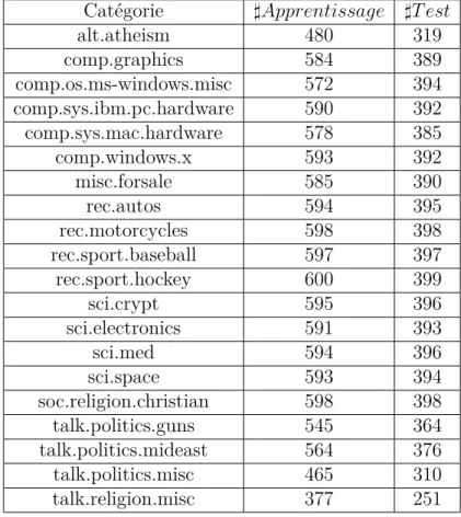 Table 2.3: Répartition des documents dans les catégories du corpus 20Newsgroups