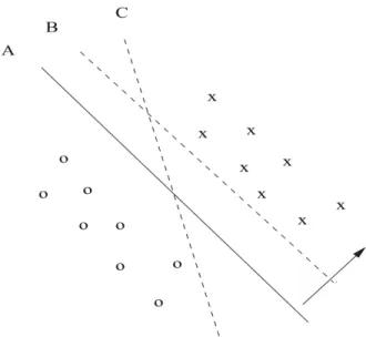 Figure 4.1 – Exemples d’hyperplans séparateurs