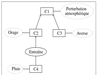 Figure 5.1 – Exemples d’ontologie concernant les perturbations atmosphériques [32]