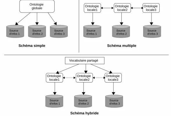 Figure 5.4 – les trois schémas de construction d’ontologie [159]