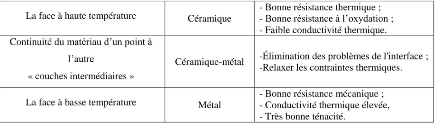 Tableau I.1 : comparaison entre les propriétés de la céramique et du métal 