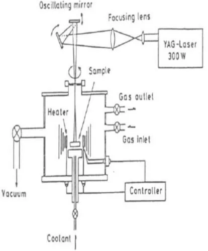 Figure I.4 : Disposition du Procédé Frittage Laser Différentiel [Yuki et al, 1990] 