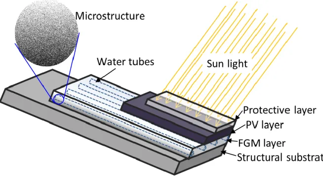 Figure I.9 : Illustration schématique d’un panneau solaire hybride avec un matériau FGM
