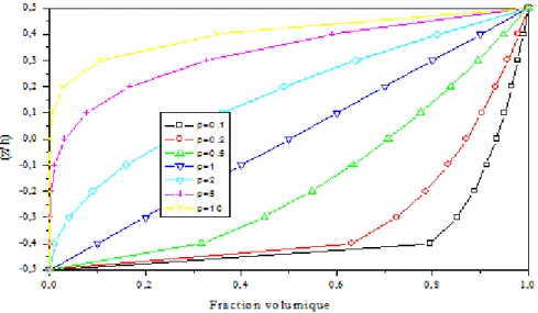 Figure I.11 : Variation de la fraction volumique dans une plaque P-FGM 