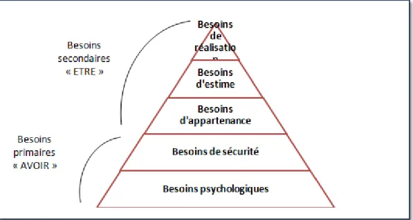 Figure n°2.1 : Pyramide de Maslow 